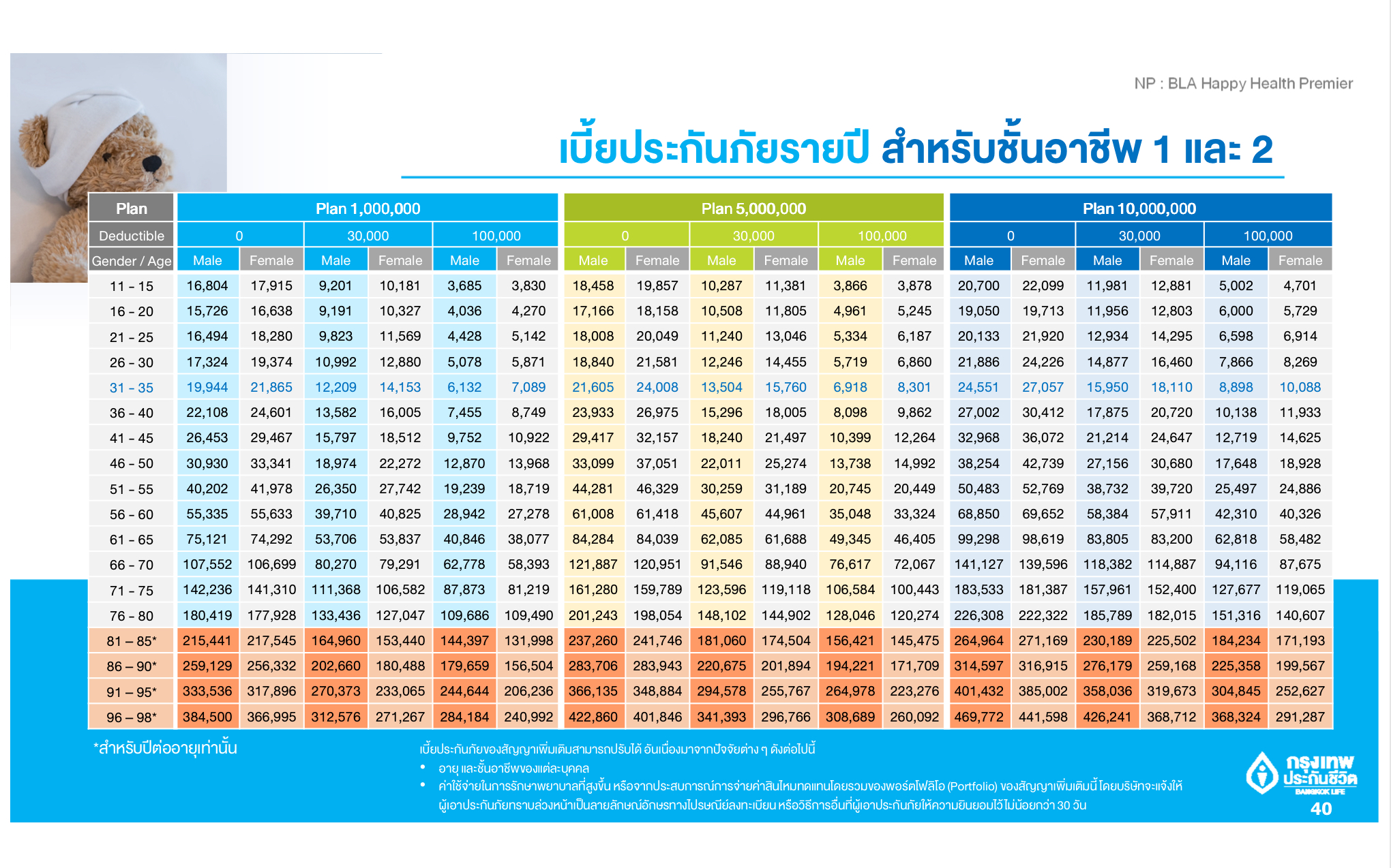 ตารางเบี้ย BLA Happy Health Premier