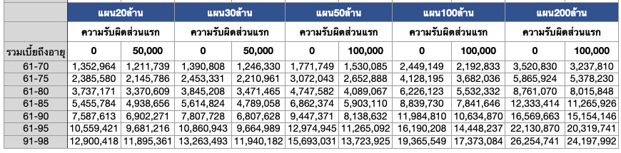 ตารางรวมเบี้ยประกัน bla prestige health ปลดล็อค กรุงเทพประกันชีวิต ตั้งแต่อายุ 60 ปี-99 - โดย WunLaWealth