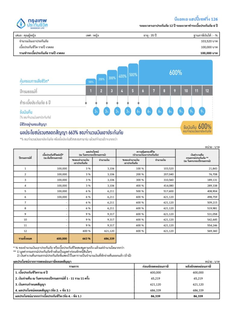 ประกันสะสมทรัพย์สั้น 12/6 100,000 บาท กรุงเทพประกันัชีวิต