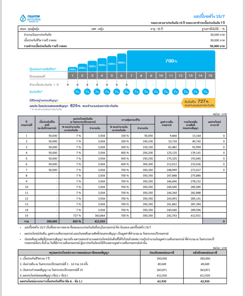 ประกันสะสมทรัพย์สั้น 15/7 กรุงเทพประกันัชีวิต