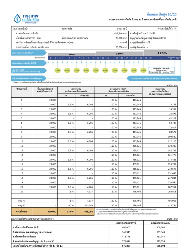 ประกันสะสมทรัพย์ผลตอบแทนสูงบำนาญถึง 80 ปี