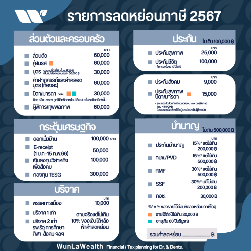 สรุปค่าลดหย่อนภาษี 2567 WunLaWealth