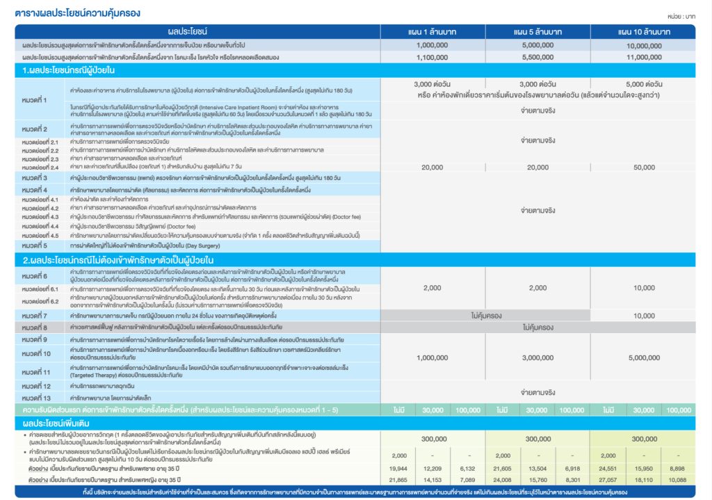 ตารางผลประโยชน์ประกันสุขภาพเหมาจ่าย BLA Happy Health Premier