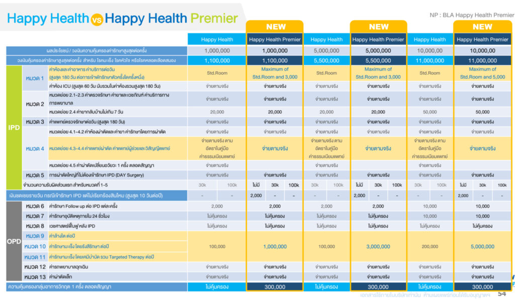 เปรียบเทียบตารางผลประโยจน์ BLA Happy Health