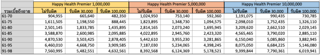 ตารางรวมเบี้ย Happy Health Premier เบี้ยหญิงตั้งแต่อายุ 61 ปี จนถึงอายุ 99 ปี กรุงเทพประกันชีวิต