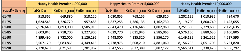 ตารางรวมเบี้ย Happy Health Premier เบี้ยชายตั้งแต่อายุ 61 ปี จนถึงอายุ 99 ปี กรุงเทพประกันชีวิ