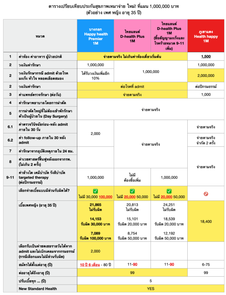 เปรียบเทียบประกันสุขภาพเหมาจ่าย 2567